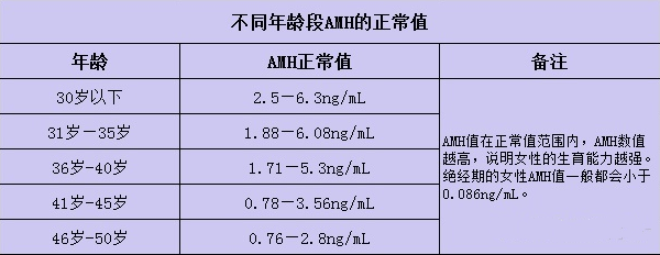 amh低于正常值卵巢早衰怎么办？